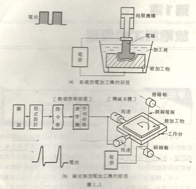放電加工機(jī)加工原理
