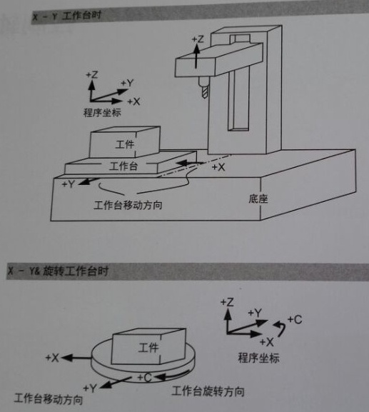 數(shù)控加工中心工作臺