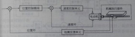 伺服系統(tǒng)的一般結構