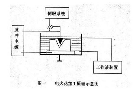 火花機(jī)加工原理