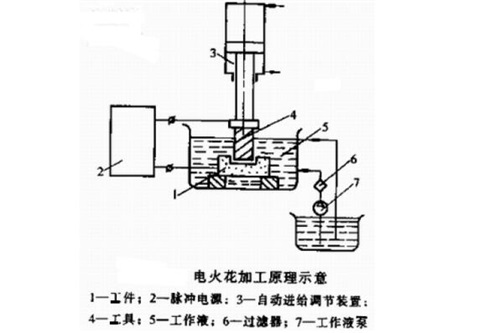 電火花機(jī)結(jié)構(gòu)圖