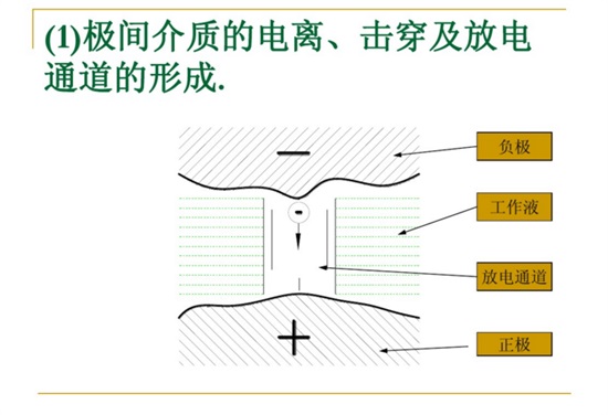 極間介質(zhì)的電離、擊穿及放電通道的行程。